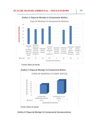 PLAN DE MANEJO AMBIENTAL – TITULO FGD-081 161
Grafico 4: Etapa de Montaje vs Componente Abiótico
Fuente: Datos de estudio
Grafico 5: Etapa de Montaje Vs Componente Biótico
Fuente: Datos de estudio
Grafico 6: Etapa de Montaje Vs Componente Socioeconómico
EMISIÓN
DE
MATERIAL
PARTICUL
ADO Y/O
GASES
AFECTACI
ÓN EN LA
DINAMIC
A DE LAS
AGUAS EN
SUPERFICI
E
GENERACI
ÓN DE
RUIDOS
ACTIVACI
ÓN DE
PROCESO
S
EROSIVOS
MOVIMIE
NTO DEL
MACIZO
ROCOSO
DETERIOR
O DE LA
CALIDAD
DEL AGUA
REMOCIÓ
N DE
MASA Y
PERDIDA
DE SUELO
CAMBIOS
FISICO-
QUIMICO
S DEL
AGUA
Series1 24.5 23 24 27.5 0 22 28 0
0
5
10
15
20
25
30
VALORDEAFECTACION
Componente Abiótico
Eapa de Montaje Vs Componente Abiotico
0
5
10
15
20
25
30
35
ALTERACION
COBERTURA VEGETAL
ALTERACION DE LA
FAUNA
Series1 23.67 34
VALORDEAFECTACION
COMPONENTE BIOTICO
ETAPA DE MONTAJE VS COMP. BIOTICO
 