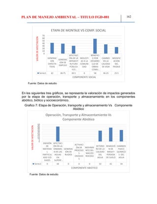 PLAN DE MANEJO AMBIENTAL – TITULO FGD-081 162
Fuente: Datos de estudio
En los siguientes tres gráficos, se representa la valoración de impactos generados
por la etapa de operación, transporte y almacenamiento en los componentes
abiótico, biótico y socioeconómico.
Grafico 7: Etapa de Operación, transporte y almacenamiento Vs Componente
Abiótico
Fuente: Datos de estudio
GENERAC
ION
EXPECTA
TIVAS
GENERAC
ION DE
EMPLEO
AFECTACI
ÓN DE LA
INFRAEST
RUTURA
PÚBLICA
Y/O…
MOLESTI
AS A LA
COMUNI
DAD
BENEFICI
O POR
DESARRO
LLO DE
OBRAS
COMU…
CAMBIO
EN LA
CALIDAD
DE VIDA
MODIFIC
ACIÓN
DEL
PAISAJE
Series1 42 38.75 30.5 0 58 36.25 25.5
0
10
20
30
40
50
60
70
VALORDEAFECTACION
COMPONENTE SOCIAL
ETAPA DE MONTAJE VS COMP. SOCIAL
EMISIÓN
DE
MATERIA
L
PARTICUL
ADO Y/O
GASES
AFECTACI
ÓN EN LA
DINAMIC
A DE LAS
AGUAS
EN
SUPERF…
GENERAC
IÓN DE
RUIDOS
ACTIVACI
ÓN DE
PROCESO
S
EROSIVO
S
MOVIMIE
NTO DEL
MACIZO
ROCOSO
DETERIO
RO DE LA
CALIDAD
DEL
AGUA
REMOCIÓ
N DE
MASA Y
PERDIDA
DE SUELO
CAMBIOS
FISICO-
QUIMICO
S DEL
AGUA
Series1 0 44 0 0 0 32 41 34
0
5
10
15
20
25
30
35
40
45
50
VALORDEAFECTACION
COMPONENTE ABIOTICO
Operación, Transporte y Almacentamiento Vs
Componente Abiótico
 