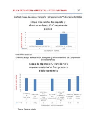 PLAN DE MANEJO AMBIENTAL – TITULO FGD-081 163
Grafico 8: Etapa Operación, transporte y almacenamiento Vs Componente Biótico
Fuente: Datos de estudio
Grafico 9: Etapa de Operación, transporte y almacenamiento Vs Componente
Socioeconómico
Fuente: Datos de estudio
ALTERACION COBERTURA VEGETAL ALTERACION DE LA FAUNA
Series1 35 37.5
35
37.5
33
34
35
36
37
38
VALORDEAFECTACION
COMPONENTE BIOTICO
Etapa Operación, transporte y
almacenamiento Vs Componente
Biótico
GENERACIO
N
EXPECTATIV
AS
GENERACIO
N DE
EMPLEO
AFECTACIÓN
DE LA
INFRAESTRU
TURA
PÚBLICA Y/O
PRIVADA
MOLESTIAS
A LA
COMUNIDAD
BENEFICIO
POR
DESARROLLO
DE OBRAS
COMUNITAR
IAS
CAMBIO EN
LA CALIDAD
DE VIDA
MODIFICACI
ÓN DEL
PAISAJE
Series1 38 34.75 0 37 0 35.75 44
0
5
10
15
20
25
30
35
40
45
50
VALORDEAFECTACION
COMPONENTE SOCIOECONOMICO
Etapa de Operación, transporte y
almacenamiento Vs Componente
Socioeconomico
 