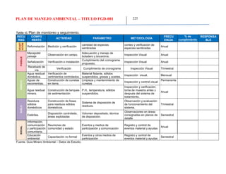 PLAN DE MANEJO AMBIENTAL – TITULO FGD-081 225
Tabla 42. Plan de monitoreo y seguimiento.
RECU
RSO
COMPO
NENTE
ACTIVIDAD PARÁMETRO METODOLOGÍA
FRECU
ENCIA
% de
cumplimiento
RESPONSA
BLE
VEGET
ACIÓN
Reforestación Medición y verificación
cantidad de especies
sembradas
conteo y verificación de
especies sembradas
Anual
PAISAJE
Manejodel
paisaje
Observación en campo.
Adecuación y manejo de
botadero y bocamina.
Inspección Visual Anual
Señalización Verificación e instalación
Cumplimiento del cronograma
propuesto.
Inspección Visual Anual
Recebado de
vía
Verificación Cumplimiento de cronograma Inspección Visual Trimestral
HÍDRICO
Agua residual
doméstica.
Verificación de
vertimientos controlados.
Material flotante, sólidos
suspendidos, grasas y aceites.
Inspección visual. Mensual
Aguas de
escorrentías.
Construcción de cunetas
en tierra.
Limpieza y mantenimiento de
cunetas
Inspección y control visual
Permanente
.
Agua residual
minera.
Construcción de tanques
de sedimentación
P.H., temperatura, sólidos
suspendidos.
Inspección y verificación;
toma de muestra antes y
después del sistema de
tratamiento.
Anual
SUELO
Residuos
sólidos
domésticos
Construcción de fosas
para residuos sólidos
domésticos.
Sistema de disposición de
residuos.
Observación y evaluación
de funcionamiento del
sistema.
Trimestral
Estériles
Disposición controlada,
áreas explotadas
Volumen depositado, técnica
de disposición.
Observaciones en áreas
consignadas en planos de
detalle
Semestral
SOCIAL
Información,
comunicación
y participación
comunitaria.
Reuniones de
comunidad y estado
Eventos y medios de
participación y comunicación
Registro y control de
eventos material y ayudas
Anual
Educación
ambiental
Capacitación no formal
Eventos y otros medios de
participación
Registro y control de
eventos material y ayudas
Semestral
Fuente. Guia Minero Ambiental – Datos de Estudio.
 