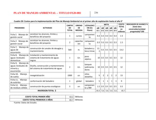 PLAN DE MANEJO AMBIENTAL – TITULO FGD-081 236
Cuadro 20: Costos para la implementación del Plan de Manejo Ambiental en el primer año de explotación hasta el año 5°
PROGRAMA ACTIVIDAD
CANTID
AD
TOTAL
UNIDAD
DE
MEDIDA
LOCALIZACI
ON (En
Plano)
META COSTO
TOTAL
en
millones
INDICADOR DE AVANCE %
(total obra
construida/cantidad
progamada)*100
AÑ
O 1
AÑ
O 2
AÑ
O 3
AÑ
O 4
AÑ
O 5
Ficha 1 Manejo de
gestión social
socializar los alcances, límites y
beneficios del proyecto 1 cursos
campamen
to
0.3 0.3 0.3 0.3 0.3 1.5
Ficha 2 Manejo de
gestión social
socializar los alcances, límites y
beneficios del proyecto 2
capacitac
ión
campamen
to
0.3 0.3 0.3 0.3 0.3 1.5
Ficha 7, Manejo de
aguas de
escorrentía
construcción de canales de desagüe y
mantenimiento
560 m.
botadero y
boca minas
11.
2
0.5 0.5 0.5 0.5 13.2
Ficha 8, Manejo de
aguas residuales
domesticas
Instalación y mantenimiento de
sistema de tratamiento de aguas
negras
1 Un.
pozo
séptico
10 0.5 0.5 0.5 0.5 12
Ficha 9, Manejo de
aguas residuales de
minería y
escorrentía
Diseño, construcción y mantenimiento
del sistema de tratamiento de aguas
2 Un.
tanques
sedimenta
dores
10 0.5 0.5 0.5 0.5 12
Ficha 10, Manejo
de suelos
revegetalización 1000 un.
sitios
aledaños
5 2 2 2 2 13
Ficha 11, Manejo
de estériles
conformación del botadero 1 global botadero 5 1 1 1 1 9
Ficha 12, Manejo
de residuos sólidos
construcción de puntos ecológicos 3 un.
campamen
to y BM
1.5 0.5 0.5 0.5 0.5 3.5
INVERSION TOTAL $ 43.3 5.6 5.6 5.6 5.6 65.7
COSTO TOTAL PRIMER AÑO 43.3 Millones
COSTO TOTAL PRIMEROS 5 AÑOS 65.7 Millones
Fuente: Datos de Estudio.
 