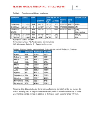 PLAN DE MANEJO AMBIENTAL – TITULO FGD-081 85
Tabla 8. Estaciones del Ideam en el área
ESTACIÓN CÓDIGO TIPO C O R D E N A D A S INFORMACIÓN
LATITUD
LONGI
TUD
ALTURA
NORTE
(X)
ESTE
(Y)
QUIPAMA 2312514 HR 05°3V 7415' 1.200 1102000 989000 HR%
QUIPAMA 2312514 T 05°3V 7415' 1200 1102000 989000 (T)
QUIPAMA 2312514 PM 05°3V 7415' 1200 1102000 989000 (PM)
MUZO PM PM Inactiva
OTANCHE 2312508 HR 05°40' 74° 11 1.070 HR (%)
OTANCHE 2312508 PM 05'40' 74°11 1.070 PM
Fuente de Datos: IDEAM
T: Temperatura en °C PM: Estación pluviométrica
HR : Humedad Relativa E : Evaporación en mm
Tabla 9. Valores totales mensuales de Precipitación para la Estación Otanche.
MESES MINIMOS MAXIMOS MEDIOS
Enero 30.4 303.4 157.2
Febrero 58.8 407.1 193.1
Marzo 81.8 411.2 243.9
Abril 139.4 539.1 378.4
Mayo 173.0 653.9 362.6
Junio 71.4 422.0 194.3
Julio 25.5 358.2 182.0
Agosto 40.1 436.3 188.4
Septiembre 50.4 464.5 268.9
Octubre 206.7 656.7 455.9
Noviembre 198.2 662.4 373.7
Diciembre 97.9 434.0 229.5
Presenta dos (2) períodos de lluvia (comportamiento bimodal), entre los meses de
marzo a abril y para el segundo semestre comprendido entre los meses de octubre
y noviembre siendo el mes de octubre el de mayor valor, superior a los 400 mm.
 