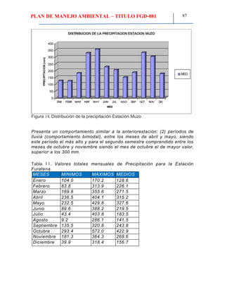 PLAN DE MANEJO AMBIENTAL – TITULO FGD-081 87
Figura 14. Distribución de la precipitación Estación Muzo
Presenta un comportamiento similar a la anteriorestación: (2) períodos de
lluvia (comportamiento bimodal), entre los meses de abril y mayo, siendo
este período el más alto y para el segundo semestre comprendido entre los
meses de octubre y noviembre siendo el mes de octubre el de mayor valor,
superior a los 300 mm.
Tabla 11. Valores totales mensuales de Precipitación para la Estación
Furatena.
MESES MINIMOS MAXIMOS MEDIOS
Enero 104.0 170.2 128.6
Febrero 83.8 313.9 226.1
Marzo 169.8 355.6 271.5
Abril 236.5 404.1 315.2
Mayo 232.5 429.8 327.6
Junio 89.6 388.2 219.5
Julio 43.4 403.8 183.5
Agosto 9.2 286.1 141.5
Septiembre 135.5 320.8 243.8
Octubre 293.4 572.0 422.9
Noviembre 181.3 364.3 268.6
Diciembre 39.9 318.4 156.7
 
