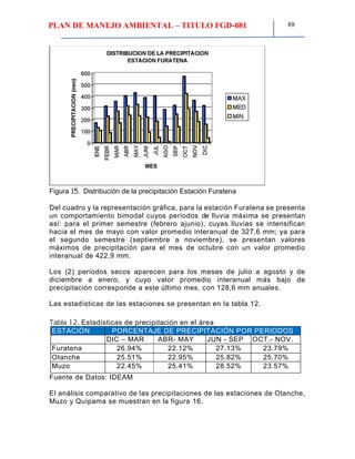 PLAN DE MANEJO AMBIENTAL – TITULO FGD-081 88
Figura 15. Distribución de la precipitación Estación Furatena
Del cuadro y la representación gráfica, para la estación Furatena se presenta
un comportamiento bimodal cuyos períodos de lluvia máxima se presentan
así: para el primer semestre (febrero ajunio), cuyas lluvias se intensifican
hacia el mes de mayo con valor promedio interanual de 327,6 mm; ya para
el segundo semestre (septiembre a noviembre), se presentan valores
máximos de precipitación para el mes de octubre con un valor promedio
interanual de 422,9 mm.
Los (2) períodos secos aparecen para los meses de julio a agosto y de
diciembre a enero, y cuyo valor promedio interanual más bajo de
precipitación corresponde a este último mes, con 128,6 mm anuales.
Las estadísticas de las estaciones se presentan en la tabla 12.
Tabla 12. Estadísticas de precipitación en el área
ESTACIÓN PORCENTAJE DE PRECIPITACIÓN POR PERIODOS
DIC – MAR ABR- MAY JUN - SEP OCT.- NOV.
Furatena 26.94% 22.12% 27.13% 23.79%
Otanche 25.51% 22.95% 25.82% 25.70%
Muzo 22.45% 25.41% 28.52% 23.57%
Fuente de Datos: IDEAM
El análisis comparativo de las precipitaciones de las estaciones de Otanche,
Muzo y Quípama se muestran en la figura 16.
 