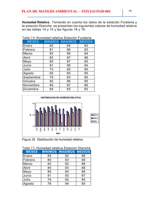 PLAN DE MANEJO AMBIENTAL – TITULO FGD-081 91
Humedad Relativa. Teniendo en cuenta los datos de la estación Furatena y
la estación Otanche, se presentan los siguientes valores de humedad relativa
en las tablas 14 y 15 y las figuras 18 y 19.
Tabla 14. Humedad relativa Estación Furatena
MESES MINIMOS MAXIMOS MEDIOS
Enero 82 84 83
Febrero 81 86 83
Marzo 82 86 84
Abril 83 87 86
Mayo 82 87 85
Junio 81 88 84
Julio 73 85 80
Agosto 65 85 80
Septiembre 79 83 82
Octubre 82 86 85
Noviembre 84 87 86
Diciembre 84 85 85
Figura 18. Distribución de humedad relativa
Tabla 15. Humedad relativa Estacion Otanche
MESES MINIMOS MAXIMOS MEDIOS
Enero 84 92 88
Febrero 80 93 88
Marzo 82 92 88
Abril 84 93 88
Mayo 86 94 88
Junio 81 93 87
Julio 79 92 85
Agosto 78 94 85
 