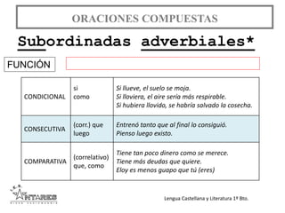 Lengua Castellana y Literatura 1º Bto.
ORACIONES COMPUESTAS
Subordinadas adverbiales*
FUNCIÓN
CONDICIONAL
si
como
Si llueve, el suelo se moja.
Si lloviera, el aire sería más respirable.
Si hubiera llovido, se habría salvado la cosecha.
CONSECUTIVA
(corr.) que
luego
Entrenó tanto que al final lo consiguió.
Pienso luego existo.
COMPARATIVA
(correlativo)
que, como
Tiene tan poco dinero como se merece.
Tiene más deudas que quiere.
Eloy es menos guapo que tú (eres)
 