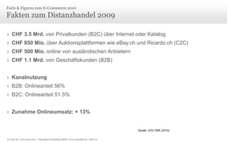 © Unic AG, www.unic.com | Carpathia Consulting GmbH, www.carpathia.ch | Seite 10
Fakten zum Distanzhandel 2009
› CHF 3.5 Mrd. von Privatkunden (B2C) über Internet oder Katalog
› CHF 850 Mio. über Auktionsplattformen wie eBay.ch und Ricardo.ch (C2C)
› CHF 500 Mio. online von ausländischen Anbietern
› CHF 1.1 Mrd. von Geschäftskunden (B2B)
› Kanalnutzung
› B2B: Onlineanteil 56%
› B2C: Onlineanteil 51.5%
› Zunahme Onlineumsatz: + 13%
Facts & Figures zum E-Commerce 2010
Quelle: VSV /GfK (2010)
 