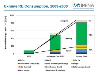 Ukraine RE Consumption, 2009-2030
10
 