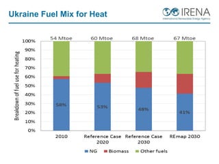 Ukraine Fuel Mix for Heat
11
 