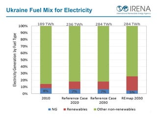 Ukraine Fuel Mix for Electricity
12
 