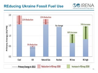 REducing Ukraine Fossil Fuel Use
15
ReductioninREmap2030PrimaryEnergyin2013 Increasein REmap2030
 