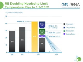 RE Doubling Needed to Limit
Temperature Rise to 1.5-2.0oC
5
 