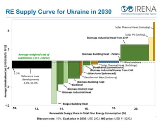 9
RE Supply Curve for Ukraine in 2030
Discount rate: 10%, Coal price in 2030: USD 2/GJ, NG price: USD 11-22/GJ
 