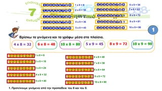 Βρίσκω τα γινόμενα και τα γράφω μέσα στα πλαίσια.
4 x 8 = 32
1. Προτείνουμε γινόμενα από την προπαίδεια του 8 και του 9.
6 x 8 = 48 10 x 8 = 80
α
1 x 8 = 8
2 x 8 = 16
3 x 8 = 24
4 x 8 = 32
5 x 8 = 40
1 2 3 4 5 6 7 8
1 2 3 4 5 6 7 8
1 2 3 4 5 6 7 8
1 2 3 4 5 6 7 8
1 2 3 4 5 6 7 8
6 x 8 = 48
7 x 8 = 56
8 x 8 = 64
9 x 8 = 72
1 2 3 4 5 6 7 8
1 2 3 4 5 6 7 8
1 2 3 4 5 6 7 8
1 2 3 4 5 6 7 8
10 x 8 = 801 2 3 4 5 6 7 8
1 2 3 4 5 6 7 8 9 1 x 9 = 9
1 2 3 4 5 6 7 8 9 2 x 9 = 18
1 2 3 4 5 6 7 8 9 3 x 9 = 27
1 2 3 4 5 6 7 8 9 4 x 9 = 36
1 2 3 4 5 6 7 8 9 5 x 9 = 45
1 2 3 4 5 6 7 8 9 6 x 9 = 54
1 2 3 4 5 6 7 8 9 7 x 9 = 63
1 2 3 4 5 6 7 8 9 8 x 9 = 72
1 2 3 4 5 6 7 8 9 9 x 9 = 81
1 2 3 4 5 6 7 8 9 10 x 9 = 90
5 x 9 = 45 8 x 9 = 72 10 x 9 = 90
 