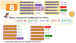 Βρίσκω τα γινόμενα και τα γράφω μέσα στα πλαίσια.
1. Προτείνουμε γινόμενα από την προπαίδεια του 8 και του 9.
6 x 8 = 48 9 x 8 = 72
α
1 x 8 = 8
2 x 8 = 16
3 x 8 = 24
4 x 8 = 32
5 x 8 = 40
1 2 3 4 5 6 7 8
1 2 3 4 5 6 7 8
1 2 3 4 5 6 7 8
1 2 3 4 5 6 7 8
1 2 3 4 5 6 7 8
6 x 8 = 48
7 x 8 = 56
8 x 8 = 64
9 x 8 = 72
1 2 3 4 5 6 7 8
1 2 3 4 5 6 7 8
1 2 3 4 5 6 7 8
1 2 3 4 5 6 7 8
10 x 8 = 801 2 3 4 5 6 7 8
1 2 3 4 5 6 7 8 9 1 x 9 = 9
1 2 3 4 5 6 7 8 9 2 x 9 = 18
1 2 3 4 5 6 7 8 9 3 x 9 = 27
1 2 3 4 5 6 7 8 9 4 x 9 = 36
1 2 3 4 5 6 7 8 9 5 x 9 = 45
1 2 3 4 5 6 7 8 9 6 x 9 = 54
1 2 3 4 5 6 7 8 9 7 x 9 = 63
1 2 3 4 5 6 7 8 9 8 x 9 = 72
1 2 3 4 5 6 7 8 9 9 x 9 = 81
1 2 3 4 5 6 7 8 9 10 x 9 = 90
2 x 9 = 18 8 x 9 = 72 9 x 9 = 81
 