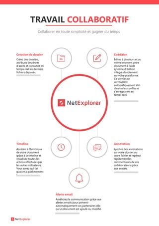 TRAVAIL COLLABORATIF
Collaborer en toute simplicité et gagner du temps
Créez des dossiers,
attribuez des droits
d’accès et consultez en
temps réel les derniers
fichiers déposés.
Éditez à plusieurs et au
même moment votre
document à l’aide
système d’édition
intégré directement
sur votre plateforme.
Ce dernies se
verrouillent
automatiquement afin
d’éviter les conflits et
s’enregistrent en
temps réel.
Accédez à l’historique
de votre document
grâce à la timeline et
visualisez toutes les
actions effectuées par
les autres utilisateurs.
Vous savez qui fait
quoi et à quel moment
!
Ajoutez des annotations
sur votre dossier ou
votre fichier et repérez
rapidement les
commentaires de vos
collaborateurs grâce
aux avatars.
Améliorez la communication grâce aux
alertes emails pour prévenir
automatiquement vos partenaires dès
qu’un document est ajouté ou modifié.
Création de dossier Coédition
Timeline Annotation
Alerte email
 
