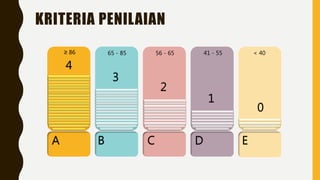 KRITERIA PENILAIAN
A D
C
B E
1
3
2
4
0
≥ 86 65 - 85 56 - 65 41 - 55 < 40
 