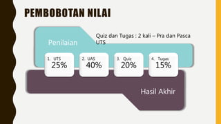 PEMBOBOTAN NILAI
Penilaian
1. UTS
25%
2. UAS
40%
3. Quiz
20%
4. Tugas
15%
Hasil Akhir
Quiz dan Tugas : 2 kali – Pra dan Pasca
UTS
 