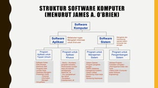 STRUKTUR SOFTWARE KOMPUTER
(MENURUT JAMES A. O’BRIEN)
Software
Komputer
Software
Aplikasi
Software
Sistem
Program
Aplikasi untuk
Tujuan Umum
Program untuk
Aplikasi
Khusus
Program untuk
Manajemen
Sistem
Program untuk
Pengembangan
Sistem
Melakukan tugas
Mengolah Informasi
untuk End-user
-Software Suites
-Web Browser
-Electronic Mail
-Pengolah Kata
-Lembar Kerja
-Database Managers
-Presentasi Grafis
-Personal
Information
Manager
-GroupWare
- Bisnis – Akuntansi,
pengolah transaksi,
Perencanaan sumber
daya perusahaan,
perdagangan
elektronik, dll
- Ilmu pengetahuan
dan teknik
-Pendidikan,
Entertainment, dll
-Sistem Operasi
-Program pengelola
jaringan
-DBMS (database
management system)
-Sistem Utilitas
-Monitoring Unjuk kerja
Sistem
-Monitoring Keamanan
-Bahasa Program
Translator (compiler)
-Pemrograman Editor dan
Tools
-Paket CASE (Computer
Aided Software
Engineering)
Mengelola dan
mendukung
operasi sistem
komputer dan
jaringan
 