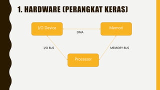 1. HARDWARE (PERANGKAT KERAS)
I/O Device Memori
Processor
DMA
MEMORY BUS
I/O BUS
 