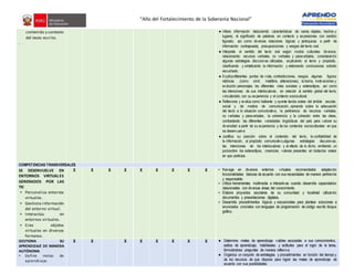 “Año del Fortalecimiento de la Soberanía Nacional”
contenido y contexto
del texto escrito.
- .
● Infiere información deduciendo características de seres, objetos, hechos y
lugares, el significado de palabras en contexto y expresiones con sentido
figurado, así como diversas relaciones lógicas y jerárquicas a partir de
información contrapuesta, presuposiciones y sesgos del texto oral.
● Interpreta el sentido del texto oral según modos culturales diversos,
relacionando recursos verbales, no verbales y paraverbales, considerando
algunas estrategias discursivas utilizadas, explicando el tema y propósito,
clasificando y sintetizando la información, y elaborando conclusiones sobrelo
escuchado.
● Explicadiferentes puntos de vista, contradicciones, sesgos, algunas figuras
retóricas (como símil, metáfora, aliteraciones), la trama, motivaciones y
evolución personajes, los diferentes roles sociales y estereotipos, así como
las intenciones de sus interlocutores, en relación al sentido global del texto,
vinculándolo con su experiencia y el contexto sociocultural.
● Reflexiona y evalúa como hablante y oyente textos orales del ámbito escolar,
social y de medios de comunicación, opinando sobre la adecuación
del texto a la situación comunicativa, la pertinencia de recursos verbales,
no verbales y paraverbales, la coherencia y la cohesión entre las ideas,
contrastando las diferentes variedades lingüísticas del país para valorar su
diversidad a partir de su experiencia y de los contextos socioculturales en que
se desenvuelve
● Justifica su posición sobre el contenido del texto, la confiabilidad de
la información, el propósito comunicativo,algunas estrategias discursivas,
las intenciones de los interlocutores y el efecto de lo dicho, emitiendo un
juiciosobre los estereotipos, creencias, valores presentes en lostextos orales
en que participa.
COMPETENCIAS TRANSVERSALES
SE DESENVUELVE EN
ENTORNOS VIRTUALES
GENERADOS POR LAS
TIC
▪ Personaliza entornos
virtuales.
▪ Gestiona información
del entorno virtual.
▪ Interactúa en
entornos virtuales.
▪ Crea objetos
virtuales en diversos
formatos.
X X X X X X X X X ▪ Navega en diversos entornos virtuales recomendados adaptando
funcionalidades básicas de acuerdo con sus necesidades de manera pertinente
y responsable.
▪ Utiliza herramientas multimedia e interactivas cuando desarrolla capacidades
relacionadas con diversas áreas del conocimiento.
▪ Elabora proyectos escolares de su comunidad y localidad utilizando
documentos y presentaciones digitales.
▪ Desarrolla procedimientos lógicos y secuenciales para plantear soluciones a
enunciados concretos con lenguajes de programación de código escrito bloque
gráfico.
GESTIONA SU
APRENDIZAJE DE MANERA
AUTÓNOMA
▪ Define metas de
aprendizaje.
X X X X X X X X ● Determina metas de aprendizaje viables asociadas a sus conocimientos,
estilos de aprendizaje, habilidades y actitudes para el logro de la tarea,
formulándose preguntas de manera reflexiva.
● Organiza un conjunto de estrategias y procedimientos en función del tiempo y
de los recursos de que dispone para lograr las metas de aprendizaje de
acuerdo con sus posibilidades.
 