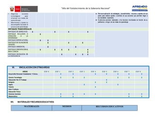 “Año del Fortalecimiento de la Soberanía Nacional”
▪ Organiza acciones
estratégicas para
alcanzar sus metas de
aprendizaje.
▪ Monitorea y ajusta su
desempeño durante el
procesode aprendizaje.
● Revisala aplicación de estrategias, procedimientos, recursos y aportes de sus
pares para realizar ajustes o cambios en sus acciones que permitan llegar a
los resultados esperados.
● Explica las acciones realizadas y los recursos movilizados en función de su
pertinencia al logro de las metas de aprendizaje
ENFOQUES TRANSVERSALES
ENFOQUE DE DERECHOS X X X X
ENFOQUE INCLUSIVO O
ATENCIÓN A LA
DIVERSIDAD
X
ENFOQUE INTERCULTURAL X X
ENFOQUE DE IGUALDAD DE
GÉNERO
X X X
ENFOQUE AMBIENTAL X X
ENFOQUE ORIENTACIÓN AL
BIEN COMÚN
X X X X X
X
ENFOQUE BÚSQUEDA DE
LA EXCELENCIA
X X X X
VII. VINCULACIÓNCON OTRASÁREAS
AREAS EXP 0 EXP 1 EXP 2 EXP 3 EXP 4 EXP 5 EXP 6 EXP 7 EXP 8
Desarrollo Personal Ciudadanía Y Cívica. X X X X X X X
Ciencia Tecnología X X X X X X
Educación Por El Trabajo X
Religión X X
Ingles X X
Tutoría X
Arte Y Cultura
Educación Física
Ciencias Sociales X X X X X X
Matemática X X X X
VIII. MATERIALESYRECURSOSEDUCATIVOS:
MATERIALES MEDIOS RECURSOS EDUCATIVOS
 