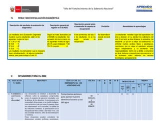 “Año del Fortalecimiento de la Soberanía Nacional”
IV. RESULTADO DEEVALUACIÓNDIAGNÓSTICA:
Descripción del resultado de evaluación de
diagnóstica
Descripción general del
registro en el SIAGIE
Descripción general sobre
el desarrollo de carpeta de
recuperación
Portafolio Necesidades de aprendizajes
Los resultados de la Evaluación Diagnóstica
muestran que los estudiantes están en los
siguientes niveles de logro:
El 17,8 % = AD
El 18,9 = A
El 34,4 = B
El 28,9 = C
Los resultados nos demuestran que es necesario
hacer retroalimentación de algunos contenidos
básicos para poder trabajar el ciclo VI.
Según las notas alcanzadas por
el SIAGIE, los estudiantes han
egresado del nivel primario con
los siguientes niveles de logro:
20.4 % Logro Destacado = AD
79.8 % Logrado = L
Al ser promovidos del ciclo V
a los estudiantes no se les
exigió carpeta de
recuperación.
No desarrollaron
carpeta de sexto
grado.
Los estudiantes necesitan lograr las capacidades del
área y alcanzar en su plenitud los estándares del
ciclo VI por tanto se debe fortalecer la autoestima del
estudiante ya que en su etapa de adolescencia va
enfrentar muchos cambios físicos y psicológicos,
recordemos que en etapa el estudiante adquiere
mayor independencia y va asumiendo otras
responsabilidades dentro de su familia y comunidad
por tanto debemos prepararlo para que asuma su rol
de ciudadano activo utilizando los recursos
tecnológicos apropiadamente.
V. SITUACIONES PARA EL 2022:
N
°
SITUACIÓ
N / EJES
RESUMEN TÍTULO DE LA
EXPERIENCIA DE
APRENDIZAJE
FECHA I B II
B
III
B
IV B MODALIDAD MEDIO
PRES
ENCI
AL
SEMI
PRES
ENCI
AL
VIRT
UAL
WE
B
TV RA
DIO
1 Ciudadanía y
convivencia
en la
diversidad
Las situaciones se orientan a desarrollar la
reflexión sobre la ciudadanía comprendida
como el conjunto de aspectos vinculados con
la defensa de los derechos, la pertenencia a la
comunidad afroperuana, a un pueblo indígena,
a un territorio o país;así como la manera cómo
nos relacionamos en la sociedad, la calidad de
las relaciones humanas, la participación en la
búsqueda del bien común y del buen vivir, y de
una sociedad inclusiva, libre de discriminación
y violencia.
Estas situaciones pueden considerar las
dimensiones sociales, políticas, económicas,
Fomentamosacciones
para ejercernuestro
derechoal acceso y uso
del agua
03
SEMANA
S
28/03/23
AL
15/04/22
x ☐ ☐ ☐
 