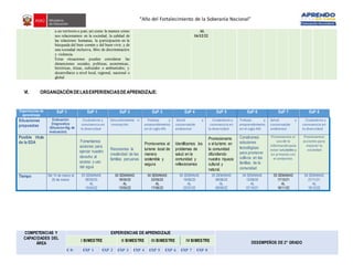 “Año del Fortalecimiento de la Soberanía Nacional”
a un territorio o país;así como la manera cómo
nos relacionamos en la sociedad, la calidad de
las relaciones humanas, la participación en la
búsqueda del bien común y del buen vivir, y de
una sociedad inclusiva, libre de discriminación
y violencia.
Estas situaciones pueden considerar las
dimensiones sociales, políticas, económicas,
históricas, éticas, culturales o ambientales; y
desarrollarse a nivel local, regional, nacional o
global
AL
16/12/22
VI. ORGANIZACIÓNDELASEXPERIENCIASDEAPRENDIZAJE:
Experiencias de
aprendizaje
EaP 0 EaP 1 EaP 2 EaP 3 EaP 4 EaP 5 EaP 6 EaP 7 EaP 8
Situaciones
propuestas
Evaluación
Diagnostica
(SituacionSig. de
evaluación)
Ciudadanía y
convivencia en
la diversidad
Descubrimiento e
innovación
Trabajo y
emprendimiento
en el siglo XXI
Salud y
conservación
ambiental
Ciudadanía y
convivencia en
la diversidad
Trabajo y
emprendimiento
en el siglo XXI
Salud y
conservación
ambiental
Ciudadanía y
convivencia en
la diversidad
Posible título
de la EDA Fomentamos
acciones para
ejercer nuestro
derecho al
acceso y uso
del agua
Recocemos la
creatividad de las
familias peruanas
Promovemos el
turismo local de
manera
sostenible y
segura
Identificamos los
problemas de
salud en la
comunidad y
reflexionamos
Promocionamo
s el turismo en
la comunidad
difundiendo
nuestra riqueza
cultural y
natural.
Construimos
soluciones
tecnológicas
para promover
cultivos en las
familias de la
comunidad
Promovemos el
uso de la
informaciónpara
estar saludables y
en armonía con
el ambiente.
Promovemos
acciones para
mejorar la
sociedad
Tiempo Del 14 de marzo al
25 de marzo
03 SEMANAS
28/03/23
AL
15/04/22
04 SEMANAS
18/04/22
AL
13/05/22
04 SEMANAS
23/05/22
AL
17/06/22
05 SEMANAS
19/06/22
AL
22/07/22
05 SEMANAS
08/08/22
AL
09/09/22
04 SEMANAS
12/09/22
AL
07/10/21
05 SEMANAS
17/10/21
AL
18/11/22
04 SEMANAS
21/11/21
AL
16/12/22
COMPETENCIAS Y
CAPACIDADES DEL
ÁREA
EXPERIENCIAS DE APRENDIZAJE
DESEMPEÑOS DE 2° GRADO
I BIMESTRE II BIMESTRE III BIMESTRE IV BIMESTRE
E 0: EXP 1 EXP 2 EXP 3 EXP 4 EXP 5 EXP 6 EXP 7 EXP 8
 