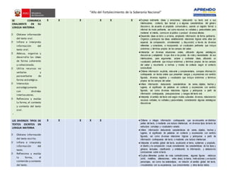“Año del Fortalecimiento de la Soberanía Nacional”
SE COMUNICA
ORALMENTE EN SU
LENGUA MATERNA
⮚ Obtiene información
del texto oral.
⮚ Infiere e interpreta
información del
texto oral.
⮚ Adecua, organiza y
desarrolla las ideas
de forma coherente
y cohesionada.
⮚ Utiliza recursos no
verbales y
paraverbales de
forma estratégica.
⮚ Interactúa
estratégicamente
con distintos
interlocutores.
⮚ Reflexiona y evalúa
la forma, el contexto
y contexto del texto
oral.
-
X X X X X X ●Expresa oralmente ideas y emociones, adecuando su texto oral a sus
interlocutores, contexto, tipo textual y a algunas características del género
discursivo, de acuerdo al propósito comunicativo, usando un registro formal o
informal de modo pertinente, así como recursos no verbales y paraverbales para
mantener el interés, conmover al público o producir diversos efectos.
●Desarrolla ideas en torno a un tema, ampliando información de forma pertinente.
Organiza y jerarquiza las ideas, estableciendo relaciones lógicas entre ellas (en
especial, de comparación, simultaneidad y disyunción) a través de diversos
referentes y conectores, e incorporando un vocabulario pertinente que incluye
sinónimos y términos propios de los campos del saber.
●Interactúa en diversas situaciones orales, utilizando algunas estrategias
discursivas y adaptando lo que dice a los puntos de vista y necesidades de sus
interlocutores, para argumentar, aclarar y contrastar ideas, utilizando un
vocabulario pertinente que incluye sinónimos y términos propios de los campos
del saber y recurriendo a normas y modos de cortesía según el contexto
sociocultural.
●Obtiene información explícita, relevante y complementaria, compara información
contrapuesta en textos orales que presentan sesgos y expresiones con sentido
figurado, diversos registros y vocabulario que incluye sinónimos y términos
propios de los campos del saber.
●Infiere información deduciendo características de seres, objetos, hechos y
lugares, el significado de palabras en contexto y expresiones con sentido
figurado, así como diversas relaciones lógicas y jerárquicas a partir de
información contrapuesta, presuposiciones y sesgos del texto oral.
●Interpreta el sentido del texto oral según modos culturales diversos, relacionando
recursos verbales, no verbales y paraverbales, considerando algunas estrategias
discursivas
LEE DIVERSOS TIPOS DE
TEXTOS ESCRITOS EN
LENGUA MATERNA
⮚ Obtiene información
del texto escrito.
⮚ Infiere e interpreta
información del
texto.
⮚ Reflexiona y evalúa
la forma, el
contenido y contexto
del texto.
X X X X X ●Obtiene e integra información contrapuesta que se encuentra en distintas
partes del texto, o mediante una lectura intertextual, en diversos tipos de texto de
estructura compleja y vocabulario variado.
●Infiere información deduciendo características de seres, objetos, hechos y
lugares, el significado de palabras en contexto y expresiones con sentido
figurado, así como diversas relaciones lógicas y jerárquicas a partir de
información contrapuesta del texto, o mediante una lectura intertextual.
●Interpreta el sentido global del texto, explicando el tema, subtemas y propósito,
el diseño y la composición visual, considerando las características de los tipos y
géneros textuales, clasificando y sintetizando la información, y elaborando
conclusiones sobre el texto.
●Explica diferentes puntos de vista, contradicciones, algunas figuras retóricas
(símil, metáfora, aliteraciones, entre otras), la trama, motivaciones y evolución
personajes, así como los estereotipos, en relación al sentido global del texto,
vinculándolos con su experiencia, sus conocimientos y otros textos leídos.
 