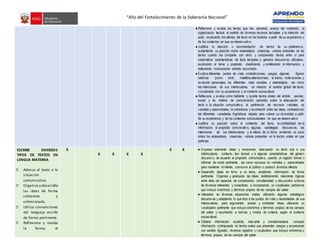 “Año del Fortalecimiento de la Soberanía Nacional”
- ●Reflexiona y evalúa los textos que lee, opinando acerca del contenido, la
organización textual, el sentido de diversos recursos textuales y la intención del
autor, explicando los efectos del texto en los lectores a partir de su experiencia y
de los contextos en que se desenvuelve.
●Justifica la elección o recomendación de textos de su preferencia,
sustentando su posición sobre estereotipos, creencias, valores presentes en los
textos cuando los comparte con otros, y comparando textos entre sí para
sistematizar características de tipos textuales y géneros discursivos. utilizadas,
explicando el tema y propósito, clasificando y sintetizando la información, y
elaborando conclusiones sobrelo escuchado.
●Explica diferentes puntos de vista, contradicciones, sesgos, algunas figuras
retóricas (como símil, metáfora,aliteraciones), la trama, motivaciones y
evolución personajes, los diferentes roles sociales y estereotipos, así como
las intenciones de sus interlocutores, en relación al sentido global del texto,
vinculándolo con su experiencia y el contexto sociocultural.
●Reflexiona y evalúa como hablante y oyente textos orales del ámbito escolar,
social y de medios de comunicación, opinando sobre la adecuación del
texto a la situación comunicativa, la pertinencia de recursos verbales, no
verbales y paraverbales, la coherencia y lacohesión entre las ideas, contrastando
las diferentes variedades lingüísticas delpaís para valorar su diversidad a partir
de su experiencia y de los contextos socioculturales en que se desenvuelve
●Justifica su posición sobre el contenido del texto, la confiabilidad de la
información, el propósito comunicativo, algunas estrategias discursivas, las
intenciones de los interlocutores y el efecto de lo dicho, emitiendo un juicio
sobre los estereotipos, creencias, valores presentes en lo textos orales en que
participa.
ESCRIBE DIVERSOS
TIPOS DE TEXTOS EN
LENGUA MATERNA
⮚ Adecua el texto a la
situación
comunicativa.
⮚ Organiza y desarrolla
las ideas de forma
coherente y
cohesionada.
⮚ Utiliza convenciones
del lenguaje escrito
de forma pertinente.
⮚ Reflexiona y evalúa
la forma, el
X
X X X X
X X ● Expresa oralmente ideas y emociones, adecuando su texto oral a sus
interlocutores, contexto, tipo textual y a algunas características del género
discursivo, de acuerdo al propósito comunicativo, usando un registro formal o
informal de modo pertinente, así como recursos no verbales y paraverbales
para mantener el interés, conmover al público o producir diversos efectos.
● Desarrolla ideas en torno a un tema, ampliando información de forma
pertinente. Organiza y jerarquiza las ideas, estableciendo relaciones lógicas
entre ellas (en especial, de comparación, simultaneidad y disyunción) a través
de diversos referentes y conectores, e incorporando un vocabulario pertinente
que incluye sinónimos y términos propios de los campos del saber.
● Interactúa en diversas situaciones orales, utilizando algunas estrategias
discursivas y adaptando lo que dice a los puntos de vista y necesidades de sus
interlocutores, para argumentar, aclarar y contrastar ideas, utilizando un
vocabulario pertinente que incluye sinónimos y términos propios de los campos
del saber y recurriendo a normas y modos de cortesía según el contexto
sociocultural.
● Obtiene información explícita, relevante y complementaria, compara
información contrapuesta en textos orales que presentan sesgos y expresiones
con sentido figurado, diversos registros y vocabulario que incluye sinónimos y
términos propios de los campos del saber.
 