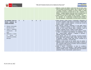 “Año del Fortalecimiento de la Soberanía Nacional”
PLAN ANUAL 2022
●Reflexiona y evalúa como hablante y oyente textos orales del ámbito escolar,
social y de medios de comunicación, opinando sobre la adecuación del texto
a la situación comunicativa, la pertinencia de recursos verbales, no verbales
y paraverbales, la coherencia y lacohesión entre las ideas, considerando las
diferentes variedades lingüísticas del país para valorar su diversidad a partir de
su experiencia y de los contextos socioculturales en que se desenvuelve.
●Justifica su posición sobre el contenido del texto, el propósito comunicativo,
las intenciones de los interlocutores y el efecto de lo dicho, emitiendo un
juicio sobre estereotipos y valores presentes en los textos orales en que participa.
LEE DIVERSOS TIPOS DE
TEXTOS ESCRITOS EN
LENGUA MATERNA
⮚ Obtiene información
del texto escrito.
⮚ Infiere e interpreta
información del
texto.
⮚ Reflexiona y evalúa
la forma, el
contenido y contexto
del texto.
-
X X X X X ●Obtiene información explícita, relevante y complementaria, distinguiéndola de
otra cercana y semejante, e integra datos que se encuentran en distintas partes
del texto, o mediante una lectura intertextual, en diversos tipos de texto de
estructura compleja y vocabulario variado.
●Infiere información deduciendo características de seres, objetos, hechos y
lugares, el significado de palabras en contexto y expresiones con sentido
figurado, así como diversas relaciones lógicas y jerárquicas a partir de
información contrapuesta del texto, o mediante una lectura intertextual.
●Interpreta el sentido global del texto, explicando el tema, subtemas y propósito,
el diseño y la composición visual considerando las características de los
tipos y géneros textuales, clasificando y sintetizando la información, y
elaborando conclusiones sobre el texto.
●Explica diferentes puntos de vista, motivaciones de personas, personajes,
algunas figuras retóricas (hipérboles, epítetos, antítesis, entre otras), la trama y
los estereotipos, en relación al sentido global del texto, vinculándolo con su
experiencia, sus conocimientos y otros textos leídos.
●Reflexiona y evalúa los textos que lee, opinando acerca del contenido, la
organización textual, el sentido de diversos recursos textuales y la intención del
autor, y explicando el efecto del texto en los lectores a partir de su experiencia y
de los contextos en que se desenvuelve.
●Justifica la elección o recomendación de textos de su preferencia,
sustentando su posición sobre estereotipos y valores presentes en los textos
cuando los comparte con otros, y comparando textos entre sí para sistematizar
características comunes de tipos textuales y géneros discursivos.
 