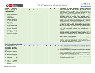 “Año del Fortalecimiento de la Soberanía Nacional”
PLAN ANUAL 2022
ESCRIBE DIVERSOS
TIPOS DE TEXTOS EN
LENGUA MATERNA
⮚ Adecua el texto a la
situación
comunicativa.
⮚ Organiza y desarrolla
las ideas de forma
coherente y
cohesionada.
⮚ Utiliza convenciones
del lenguaje escrito
de forma pertinente.
⮚ Reflexiona y evalúa
la forma, el
contenido y contexto
del texto escrito.
- .
X
X X X X
X X ● Escribe diversos tipos de textos, adecuándose al destinatario tipo textual y a
algunas características del género discursivo, de acuerdo al propósito
comunicativo, distinguiendo el registro formal e informal, seleccionando el
formato y soporte, e incorporando un vocabulario pertinente que incluye
sinónimos y diversos términos propios de los campos del saber.
● Desarrolla sus ideas en torno a un tema de acuerdo al propósito
comunicativo, ampliando la información de forma pertinente. Organiza y
jerarquiza las ideas en párrafos y subtemas, estableciendo relaciones lógicas
(en especial, de consecuencia, contraste y comparación) a través de algunos
referentes y conectores, y utilizando recursos gramaticales y ortográficos
(como la tildación diacrítica) que contribuyen al sentido de su texto.
● Emplea recursos textuales y figuras retóricas (comparaciones e hipérboles,
entre otras) con distintos propósitos, como aclarar ideas (ejemplificaciones),
reforzar o sugerir sentidos en el texto, así como para caracterizar personas,
personajes y escenarios, o para elaborar patrones rítmicos y versos libres,
con el fin de producir efectos en el lector (como el entretenimiento o el
suspenso).
● Reflexiona y evalúa de manera permanente el texto que escribe, revisando si
se adecúa a la situación comunicativa, si las ideas son coherentes entre sí o
se presentan vacíos de información, así como el uso pertinente de conectores,
referentes y vocabulario, además de los recursos ortográficos empleados para
mejorar y garantizar el sentido de su texto.
● Emite un juicio sobre el sentido de los recursos formales utilizados y el efecto
de su texto en los lectores, sistematizando aspectos gramaticales y
ortográficos, características de tipos textuales y géneros discursivos, así como
otras convenciones vinculadas con el lenguaje escrito.
COMPETENCIAS TRANSVERSALES
SE DESENVUELVE EN
ENTORNOS VIRTUALES
GENERADOS POR LAS
TIC
▪ Personaliza entornos
virtuales.
▪ Gestiona información
del entorno virtual.
▪ Interactúa en
entornos virtuales.
▪ Crea objetos
virtuales en diversos
formatos.
X X X X X X X X X ▪ Navega en diversos entornos virtuales recomendados adaptando
funcionalidades básicas de acuerdo con sus necesidades de manera
pertinente y responsable.
▪ Utiliza herramientas multimedia e interactivas cuando desarrolla
capacidades relacionadas con diversas á reas del conocimiento.
▪ Elabora proyectos escolares de su comunidad y localidad utilizando
documentos y presentaciones digitales.
▪ Desarrolla procedimientos lógicos y secuenciales para plantear
solucionesa enunciados concretos con lenguajes de programación de
código escrito bloque gráfico.
 