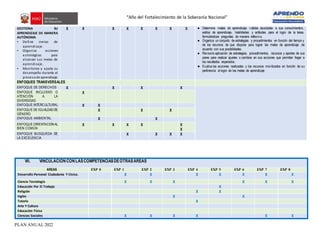 “Año del Fortalecimiento de la Soberanía Nacional”
PLAN ANUAL 2022
GESTIONA SU
APRENDIZAJE DE MANERA
AUTÓNOMA
▪ Define metas de
aprendizaje.
▪ Organiza acciones
estratégicas para
alcanzar sus metas de
aprendizaje.
▪ Monitorea y ajusta su
desempeño durante el
procesode aprendizaje.
X X X X X X X X ● Determina metas de aprendizaje viables asociadas a sus conocimientos,
estilos de aprendizaje, habilidades y actitudes para el logro de la tarea,
formulándose preguntas de manera reflexiva.
● Organiza un conjunto de estrategias y procedimientos en función del tiempo y
de los recursos de que dispone para lograr las metas de aprendizaje de
acuerdo con sus posibilidades.
● Revisala aplicación de estrategias, procedimientos, recursos y aportes de sus
pares para realizar ajustes o cambios en sus acciones que permitan llegar a
los resultados esperados.
● Explica las acciones realizadas y los recursos movilizados en función de su
pertinencia al logro de las metas de aprendizaje
ENFOQUES TRANSVERSALES
ENFOQUE DE DERECHOS X X X X
ENFOQUE INCLUSIVO O
ATENCIÓN A LA
DIVERSIDAD
X
ENFOQUE INTERCULTURAL X X
ENFOQUE DE IGUALDAD DE
GÉNERO
X X X
ENFOQUE AMBIENTAL X X
ENFOQUE ORIENTACIÓN AL
BIEN COMÚN
X X X X X
X
ENFOQUE BÚSQUEDA DE
LA EXCELENCIA
X X X X
VII. VINCULACIÓNCONLASCOMPETENCIASDEOTRASÁREAS
AREAS EXP 0 EXP 1 EXP 2 EXP 3 EXP 4 EXP 5 EXP 6 EXP 7 EXP 8
Desarrollo Personal Ciudadanía Y Cívica. X X X X X X X
Ciencia Tecnología X X X X X X
Educación Por El Trabajo X
Religión X X
Ingles X X
Tutoría X
Arte Y Cultura
Educación Física
Ciencias Sociales X X X X X X
 