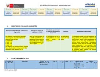 “Año del Fortalecimiento de la Soberanía Nacional”
PLAN ANUAL 2022
Semanas 2 semanas 2 semanas 7 semanas 1 semanas 9 semana 2 semanas 9 semanas 2 semanas 9 semana 2 semanas
Horas
efectivas
Vacaciones
estudiantes
10 horas
pedagógicas
35 horas
pedagógicas
Vacaciones
estudiantes
45 horas
pedagógicas
Vacaciones
estudiantes
45 horas
pedagógicas
Vacaciones
estudiantes
45 horas
pedagógicas
Vacaciones
estudiantes
IV. RESULTADO DEEVALUACIÓNDIAGNÓSTICA:
Descripción del resultado de evaluación de
diagnóstica
Descripción general del
registro en el SIAGIE
Descripción general sobre
el desarrollo de carpeta de
recuperación
Portafolio Necesidades de aprendizajes
Los resultados de la Evaluación Diagnóstica
muestran que los estudiantes están en los
siguientes niveles de logro:
El 17,8 % = AD
El 18,9 = A
El 34,4 = B
El 28,9 = C
Los resultados nos demuestran que es necesario
hacer retroalimentación de algunos contenidos
básicos para poder trabajar el ciclo VI.
Según las notas alcanzadas por
el SIAGIE, los estudiantes han
egresado del nivel primario con
los siguientes niveles de logro:
20.4 % Logro Destacado = AD
79.8 % Logrado = L
Al ser promovidos del ciclo V
a los estudiantes no se les
exigió carpeta de
recuperación.
No desarrollaron
carpeta de sexto
grado.
Los estudiantes necesitan lograr las capacidades del
área y alcanzar en su plenitud los estándares del
ciclo VI por tanto se debe fortalecer la autoestima del
estudiante ya que en su etapa de adolescencia va
enfrentar muchos cambios físicos y psicológicos,
recordemos que en etapa el estudiante adquiere
mayor independencia y va asumiendo otras
responsabilidades dentro de su familia y comunidad
por tanto debemos prepararlo para que asuma su rol
de ciudadano activo utilizando los recursos
tecnológicos apropiadamente.
V. SITUACIONES PARA EL 2022:
N
°
SITUACIÓ
N / EJES
RESUMEN TÍTULO DE LA
EXPERIENCIA DE
APRENDIZAJE
FECH
A
I B II
B
III B IV B MODALIDAD MEDIO
PR
ESE
NCI
AL
SEMI
PRES
ENCI
AL
VIRT
UAL
WEB TV RADI
O
 