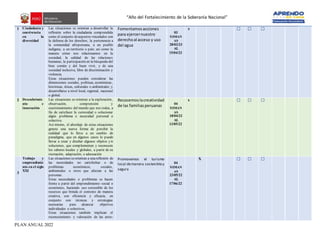 “Año del Fortalecimiento de la Soberanía Nacional”
PLAN ANUAL 2022
1 Ciudadanía y
convivencia
en la
diversidad
Las situaciones se orientan a desarrollar la
reflexión sobre la ciudadanía comprendida
como el conjunto deaspectos vinculados con
la defensa de los derechos, la pertenencia a
la comunidad afroperuana, a un pueblo
indígena, a un territorio o país; así como la
manera cómo nos relacionamos en la
sociedad, la calidad de las relaciones
humanas, la participación en la búsqueda del
bien común y del buen vivir, y de una
sociedad inclusiva, libre de discriminación y
violencia.
Estas situaciones pueden considerar las
dimensiones sociales, políticas, económicas,
históricas, éticas, culturales o ambientales; y
desarrollarse a nivel local, regional, nacional
o global.
Fomentamosacciones
para ejercernuestro
derechoal acceso y uso
del agua
03
SEMAN
AS
28/03/23
AL
15/04/22
x ☐ ☐ ☐
2 Descubrimie
nto e
innovación
Las situaciones se orientan a la exploración,
observación, comprensión y
cuestionamiento del mundo que nos rodea, a
fin de satisfacer la curiosidad o solucionar
algún problema o necesidad personal o
colectiva.
Así mismo, el abordaje de estas situaciones
genera una nueva forma de percibir la
realidad que lo lleva a un cambio de
paradigma, que en algunos casos lo puede
llevar a crear y diseñar algunos objetos y/o
soluciones, que complementan y reconocen
los saberes locales y globales, a partir de su
recreación, adaptación, o adecuación
Recocemoslacreatividad
de las familiasperuanas 04
SEMAN
AS
18/04/22
AL
13/05/22
x ☐ ☐ ☐
3
Trabajo y
emprendimie
nto en el siglo
XXI
Las situaciones seorientan a unareflexión de
las necesidades no satisfechas o de
problemas económicos, sociales,
ambientales u otros que afectan a las
personas.
Estas necesidades o problemas se hacen
frente a partir del emprendimiento social o
económico, haciendo uso sostenible de los
recursos que brinda el contexto de manera
creativa, con eficiencia y eficacia, en
conjunto con técnicas y estrategias
necesarias para alcanzar objetivos
individuales o colectivos.
Estas situaciones también implican el
reconocimiento y valoración de las artes-
Promovemos el turismo
local demanera sostenibley
segura
04
SEMAN
AS
23/05/22
AL
17/06/22
X ☐ ☐ ☐
 