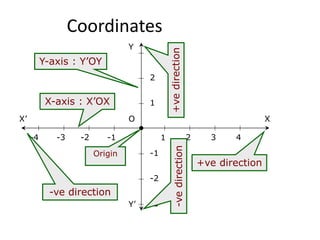 Coordinates
X
X’
Y
Y’
O
Origin
1 2 3 4
+ve direction
-1
-2
-3
-4
-ve direction
-1
-2
-3
-ve
direction
1
2
3
+ve
direction
X-axis : X’OX
Y-axis : Y’OY
 