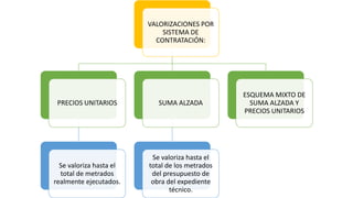 VALORIZACIONES POR
SISTEMA DE
CONTRATACIÓN:
PRECIOS UNITARIOS
Se valoriza hasta el
total de metrados
realmente ejecutados.
SUMA ALZADA
Se valoriza hasta el
total de los metrados
del presupuesto de
obra del expediente
técnico.
ESQUEMA MIXTO DE
SUMA ALZADA Y
PRECIOS UNITARIOS
 