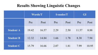 Results Showing Linguistic Changes
Words/T S-nodes/T GI
Pre Post Pre Post Pre Post
Student A 19.42 16.57 2.29 2.50 11.57 8...