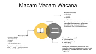 Macam Macam Wacana
Wacana Deskriptif
• Deskriptif,
• Report,
• Prosedur
• Eksplanasi.
Genre-genre jenis ini pada dasarnya dibuat untuk
memerikan (mendeskripsikan) sesuatu atau
proses terjadinya sesuatu serta tidak
dimaksudkan untuk menceritakan sesuatu
Wacana Argumentatif
• Eksposisi Analitik,
• Eksposisi Hortatorik,
• Diskusi serta
• Argumentatif.
Genre-genre tersebut dibuat dengan tujuan untuk
melakukan eksplorasi terhadap argumen-argumen yang
ditujukan untuk menjawab pertanyaan “mengapa” dan
“bagaimana.
Wacana naratif
• Naratif itu sendiri,
• Rekon (recount),
• Anekdot,
• Spoof,
• tem berita (news item).
Tipe-tpe genre di atas dibuat dengan
tujuan untuk menginformasikan
sesuatu dalam bentuk cerita
 