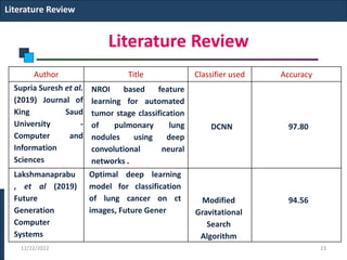 Literature Review
Literature Review
Author Title Classifier used Accuracy
Supria Suresh et al.
(2019) Journal of
King Saud
University -
Computer and
Information
Sciences
NROI based feature
learning for automated
tumor stage classification
of pulmonary lung
nodules using deep
convolutional neural
networks .
DCNN 97.80
Lakshmanaprabu
, et al (2019)
Future
Generation
Computer
Systems
Optimal deep learning
model for classification
of lung cancer on ct
images, Future Gener
Modified
Gravitational
Search
Algorithm
94.56
12/22/2022 23
 