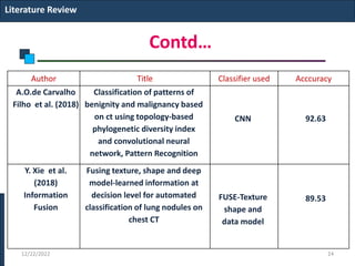 Contd…
Literature Review
Author Title Classifier used Acccuracy
A.O.de Carvalho
Filho et al. (2018)
Classification of patterns of
benignity and malignancy based
on ct using topology-based
phylogenetic diversity index
and convolutional neural
network, Pattern Recognition
CNN 92.63
Y. Xie et al.
(2018)
Information
Fusion
Fusing texture, shape and deep
model-learned information at
decision level for automated
classification of lung nodules on
chest CT
FUSE-Texture
shape and
data model
89.53
12/22/2022 24
 