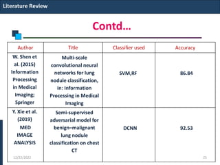 Contd…
Literature Review
Author Title Classifier used Accuracy
W. Shen et
al. (2015)
Information
Processing
in Medical
Imaging;
Springer
Multi-scale
convolutional neural
networks for lung
nodule classification,
in: Information
Processing in Medical
Imaging
SVM,RF 86.84
Y. Xie et al.
(2019)
MED
IMAGE
ANALYSIS
Semi-supervised
adversarial model for
benign–malignant
lung nodule
classification on chest
CT
DCNN 92.53
12/22/2022 25
 