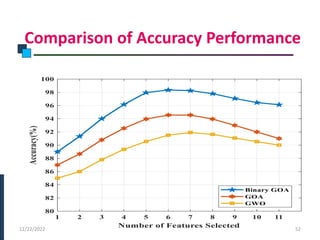Comparison of Accuracy Performance
PHASE -I
12/22/2022 52
 
