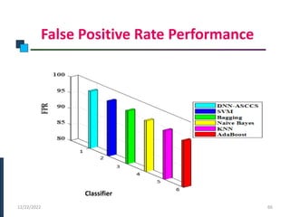 False Positive Rate Performance
PHASE -I
12/22/2022 66
Classifier
 