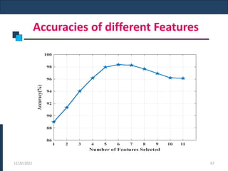 Accuracies of different Features
12/22/2022 67
 
