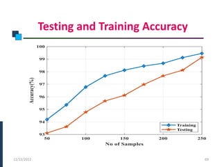 Testing and Training Accuracy
PHASE -I
12/22/2022 69
 