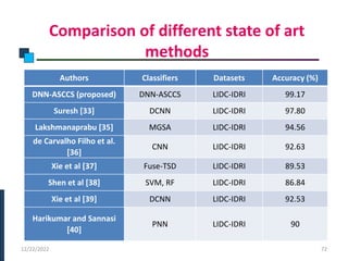 Comparison of different state of art
methods
PHASE -I
12/22/2022 72
Authors Classifiers Datasets Accuracy (%)
DNN-ASCCS (proposed) DNN-ASCCS LIDC-IDRI 99.17
Suresh [33] DCNN LIDC-IDRI 97.80
Lakshmanaprabu [35] MGSA LIDC-IDRI 94.56
de Carvalho Filho et al.
[36]
CNN LIDC-IDRI 92.63
Xie et al [37] Fuse-TSD LIDC-IDRI 89.53
Shen et al [38] SVM, RF LIDC-IDRI 86.84
Xie et al [39] DCNN LIDC-IDRI 92.53
Harikumar and Sannasi
[40]
PNN LIDC-IDRI 90
 