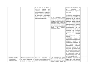 de la vida en la Tierra.
CN.B.5.5.1. Explicar los
sustentos teóricos de
científicos sobre el origen de
la vida y refutar la teoría de
la generación espontánea
sobre la base de
experimentos sencillos.
 Se recomienda realizar
investigaciones guiadas desde la
revisión de diversas fuentes
analógicas y/o digitales, observar
videos, hacer visitas a lugares de
exhibición de especies de fauna y
flora, elaboración de maquetas
y/o usar diferente organizadores
gráficos de relación,
comparación y análisis.
procesos de abiogénesis de
las moléculas y
macromoléculas orgánicas.
(I.2., S.4.)
CE.CN.B.5.2. Cuestiona con
fundamentos científicos la
evolución de las especies
desde el análisis de las
diferentes teorías (teorías
de la endosimbiosis,
selección natural y sintética
de la evolución), el
reconocimiento de los
biomas del mundo como
evidencia de procesos
evolutivos y la necesidad
de clasificar
taxonómicamente a las
especies.
I.CN.B.5.2.1. Explica la
importancia de la evolución
biológica desde la
sustentación científica de
las teorías de la
endosimbiosis, selección
natural y sintética de la
evolución, la relación con
las diversas formas de vida
con el proceso evolutivo y
su repercusión para el
mantenimiento de la vida
en la Tierra. (I.2., I.4.)
2. BIOMOLÉCULAS
ORGÁNICAS Y
METABOLISMO
Resolver problemas de
la ciencia mediante el
método científico, con
CN.B.5.1.4. Describir y
comparar las características
básicas de biomoléculas a
 Se sugiere hacer un análisis
desde la revisión bibliográfica o
digital de las diferentes teorías.
Además, pueden observar y
CE.CN.B.5.1. Argumenta el
origen de la vida, desde el
análisis de las teorías de la
 