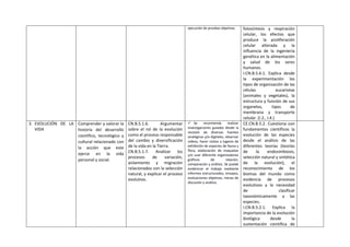 ejecución de pruebas objetivas. fotosíntesis y respiración
celular, los efectos que
produce la proliferación
celular alterada y la
influencia de la ingeniería
genética en la alimentación
y salud de los seres
humanos.
I.CN.B.5.6.1. Explica desde
la experimentación los
tipos de organización de las
células eucariotas
(animales y vegetales), la
estructura y función de sus
organelos, tipos de
membrana y transporte
celular. (I.2., I.4.)
3. EVOLUCIÓN DE LA
VIDA
Comprender y valorar la
historia del desarrollo
científico, tecnológico y
cultural relacionado con
la acción que este
ejerce en la vida
personal y social.
CN.B.5.1.6. Argumentar
sobre el rol de la evolución
como el proceso responsable
del cambio y diversificación
de la vida en la Tierra.
CN.B.5.1.7. Analizar los
procesos de variación,
aislamiento y migración
relacionados con la selección
natural, y explicar el proceso
evolutivo.
 Se recomienda realizar
investigaciones guiadas desde la
revisión de diversas fuentes
analógicas y/o digitales, observar
videos, hacer visitas a lugares de
exhibición de especies de fauna y
flora, elaboración de maquetas
y/o usar diferente organizadores
gráficos de relación,
comparación y análisis. Se puede
evidenciar el trabajo mediante
informes estructurados, ensayos,
evaluaciones objetivas, mesas de
discusión y análisis.
CE.CN.B.5.2. Cuestiona con
fundamentos científicos la
evolución de las especies
desde el análisis de las
diferentes teorías (teorías
de la endosimbiosis,
selección natural y sintética
de la evolución), el
reconocimiento de los
biomas del mundo como
evidencia de procesos
evolutivos y la necesidad
de clasificar
taxonómicamente a las
especies.
I.CN.B.5.2.1. Explica la
importancia de la evolución
biológica desde la
sustentación científica de
 