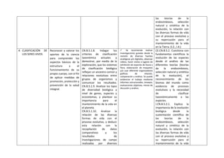 las teorías de la
endosimbiosis, selección
natural y sintética de la
evolución, la relación con
las diversas formas de vida
con el proceso evolutivo y
su repercusión para el
mantenimiento de la vida
en la Tierra. (I.2., I.4.)
4. CLASIFICACIÓN DE
LOS SERES VIVOS
Reconocer y valorar los
aportes de la ciencia
para comprender los
aspectos básicos de la
estructura y el
funcionamiento de su
propio cuerpo, con el fin
de aplicar medidas de
promoción, protección y
prevención de la salud
integral.
CN.B.5.1.8. Indagar los
criterios de clasificación
taxonómica actuales y
demostrar, por medio de la
exploración, que los sistemas
de clasificación biológica
reflejan un ancestro común y
relaciones evolutivas entre
grupos de organismos y
comunicar los resultados.
CN.B.5.1.9. Analizar los tipos
de diversidad biológica a
nivel de genes, especies y
ecosistemas, y plantear su
importancia para el
mantenimiento de la vida en
el planeta.
CN.B.5.1.10. Analizar la
relación de las diversas
formas de vida con el
proceso evolutivo, y deducir
esta relación con la
recopilación de datos
comparativos y los
resultados de
investigaciones de campo
realizadas por diversos
 Se recomienda realizar
investigaciones guiadas desde la
revisión de diversas fuentes
analógicas y/o digitales, observar
videos, hacer visitas a lugares de
exhibición de especies de fauna y
flora, elaboración de maquetas
y/o usar diferente organizadores
gráficos de relación,
comparación y análisis. Se puede
evidenciar el trabajo mediante
informes estructurados, ensayos,
evaluaciones objetivas, mesas de
discusión y análisis.
CE.CN.B.5.2. Cuestiona con
fundamentos científicos la
evolución de las especies
desde el análisis de las
diferentes teorías (teorías
de la endosimbiosis,
selección natural y sintética
de la evolución), el
reconocimiento de los
biomas del mundo como
evidencia de procesos
evolutivos y la necesidad
de clasificar
taxonómicamente a las
especies.
I.CN.B.5.2.1. Explica la
importancia de la evolución
biológica desde la
sustentación científica de
las teorías de la
endosimbiosis, selección
natural y sintética de la
evolución, la relación con
las diversas formas de vida
con el proceso evolutivo y
su repercusión para el
mantenimiento de la vida
 